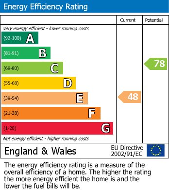 EPC Graph for 19 Pill Lane, Milford Haven