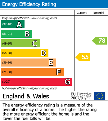 EPC Graph for The Willows, 9 West Lane Close, Keeston