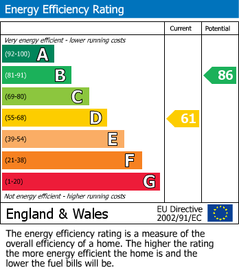 EPC Graph for 3 Lucy Walters Close, Rosemarket