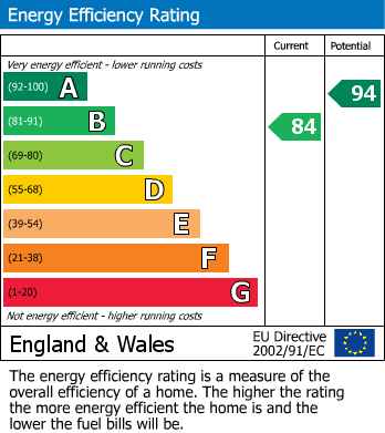 EPC Graph for 100 Tasker Way, Haverfordwest