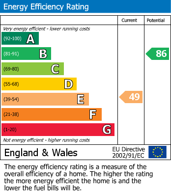 EPC Graph for 32 Scotchwell View, Haverfordwest