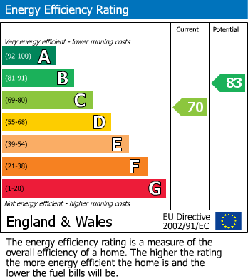 EPC Graph for 1 The Cobbles, Old Selwyn Farm, Lower Freystrop