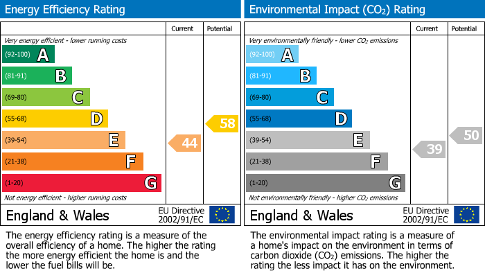 EPC Graph for Westwood, Crundale, Haverfordwest