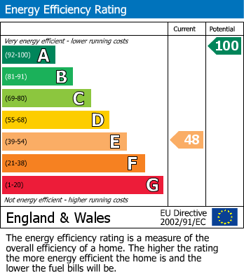 EPC Graph for Penrose, Troopers Inn, Llangwm SA62 4NJ