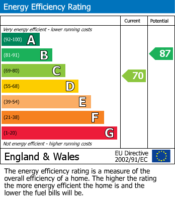 EPC Graph for 14 Tudor Gardens, Merlins Bridge