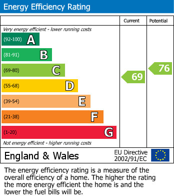 EPC Graph for 21 Curlew Close, Haverfordwest